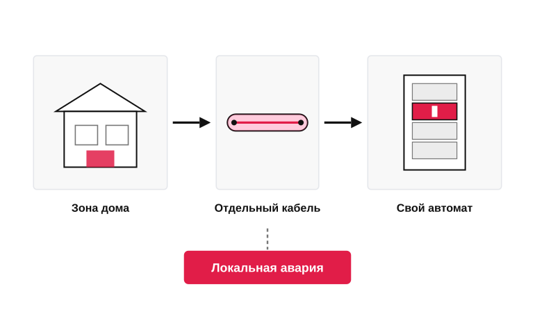 Принцип группировки