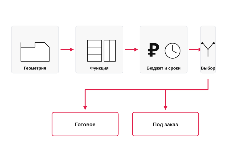 С чего начинается выбор мебели