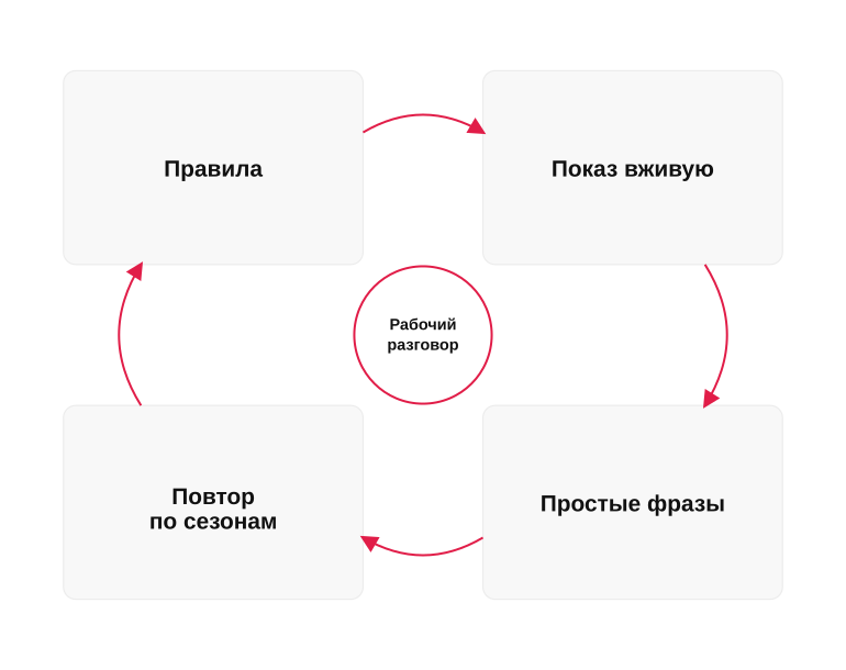 Из чего складывается рабочий разговор