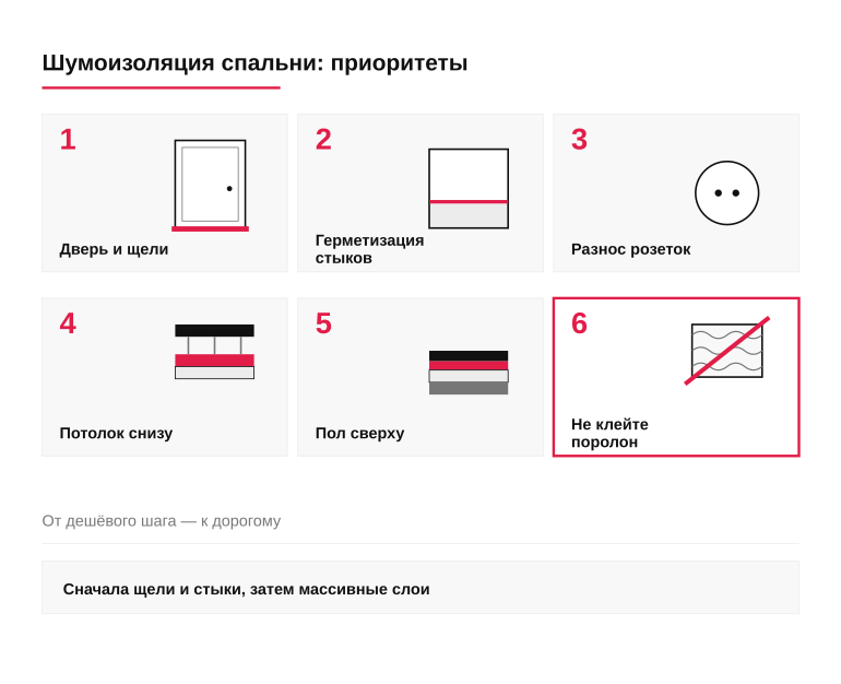 Памятка приоритетов шумоизоляции спальни