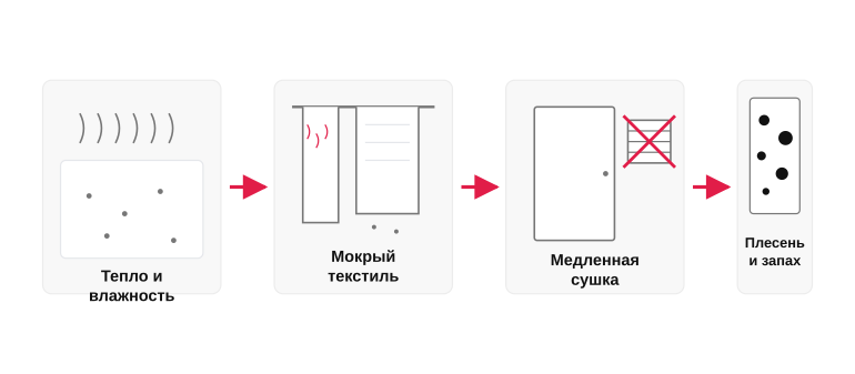 Цикл появления плесени на текстиле