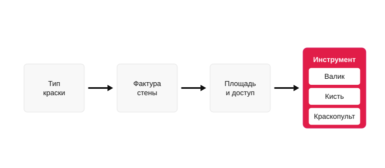 Логика выбора инструмента