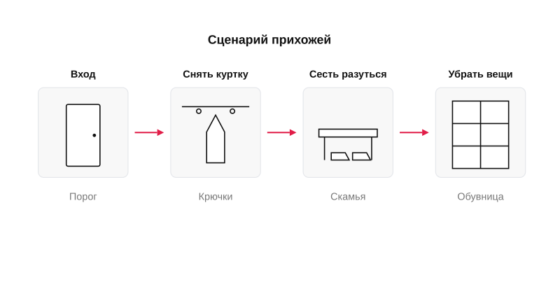 Сценарий использования прихожей