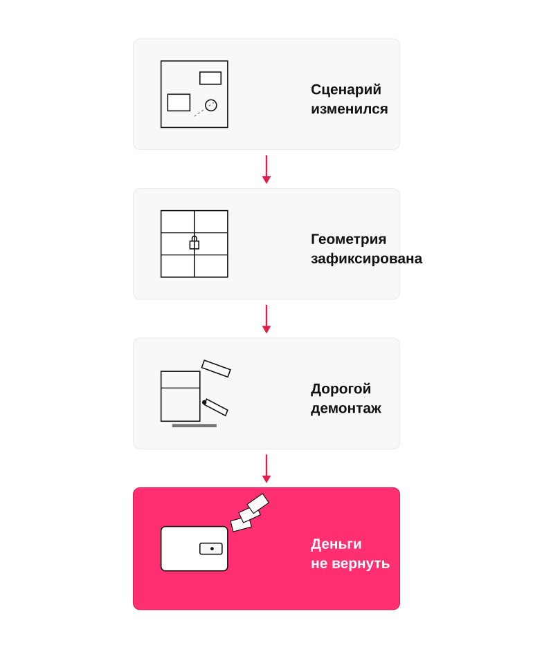 Когда встройка превращается в ошибку