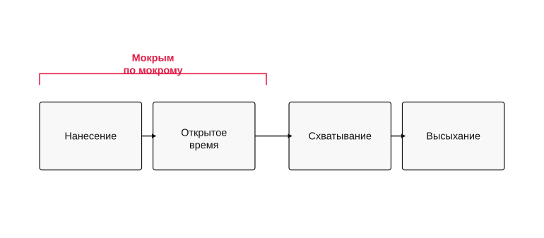 Жизненный цикл слоя краски