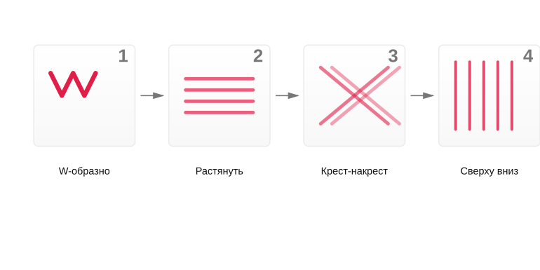 Порядок движений валика