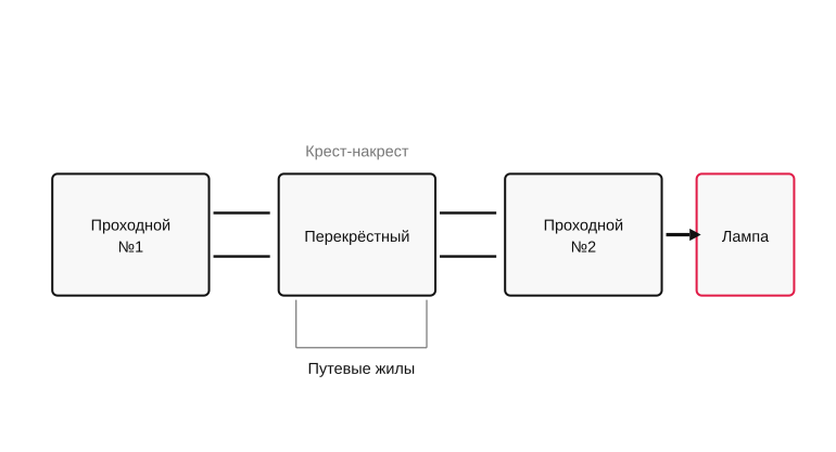 Где встаёт перекрёстный выключатель