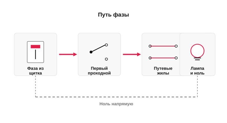 Путь фазы в схеме с двумя проходными
