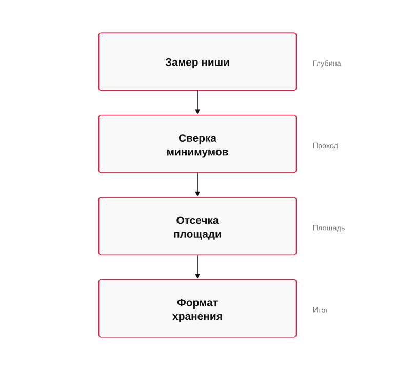 Логика выбора по размерам