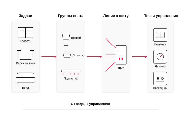 Как разложить освещение комнаты на группы