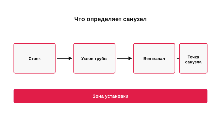 Что определяет место санузла