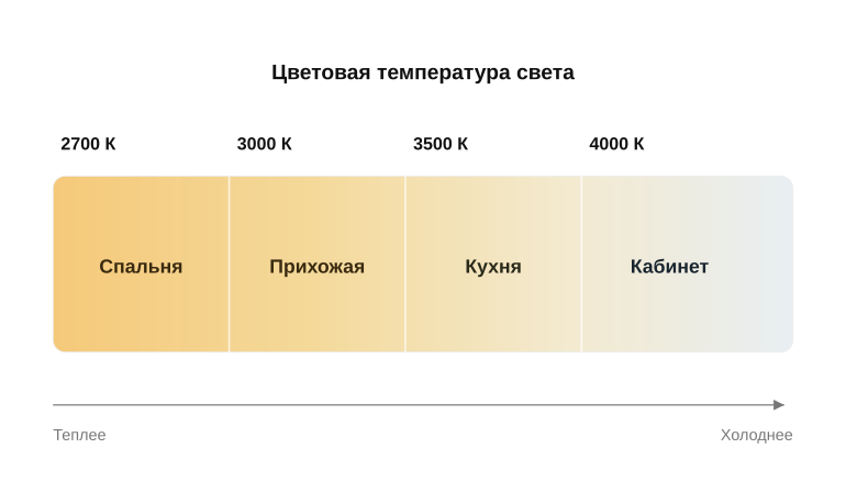 Шкала цветовой температуры для дома