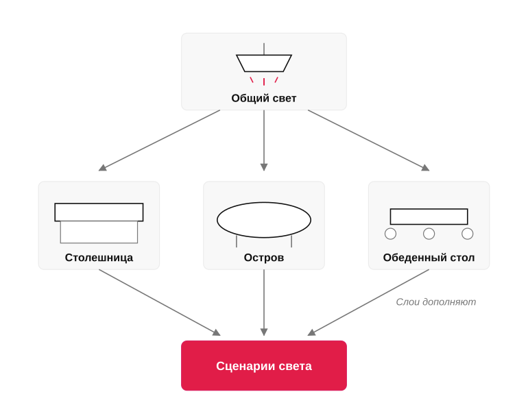 Три слоя света на кухне
