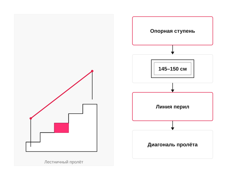 Как выбрать высоту картины над ступенью