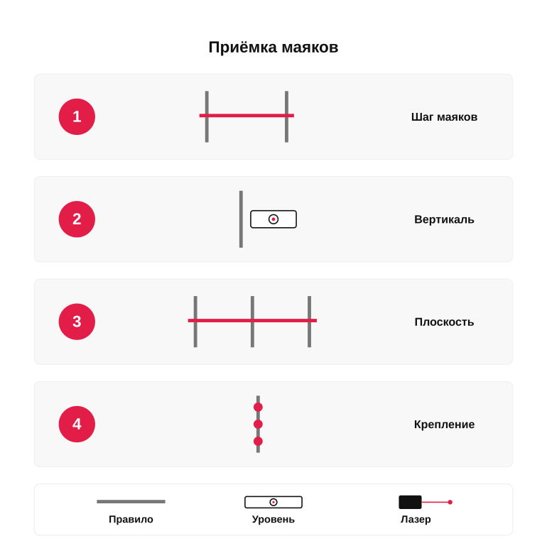 Порядок проверки маяков на стене