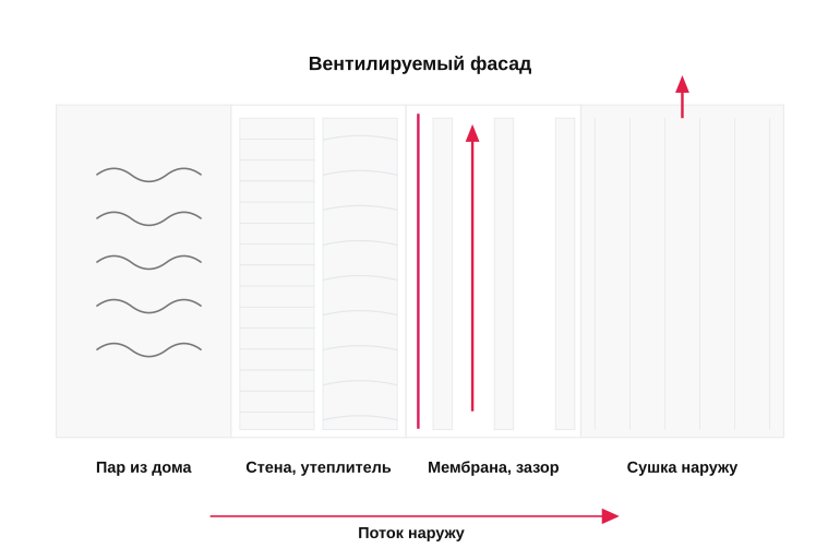 Движение пара через вентфасад
