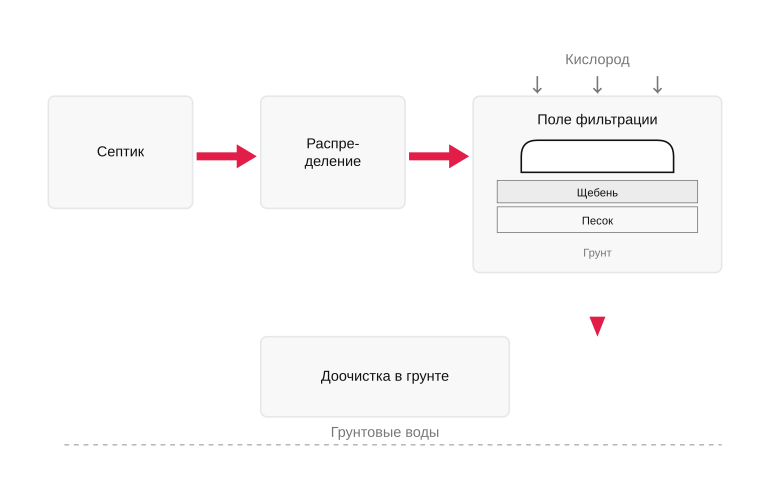 Путь стоков от септика до грунта
