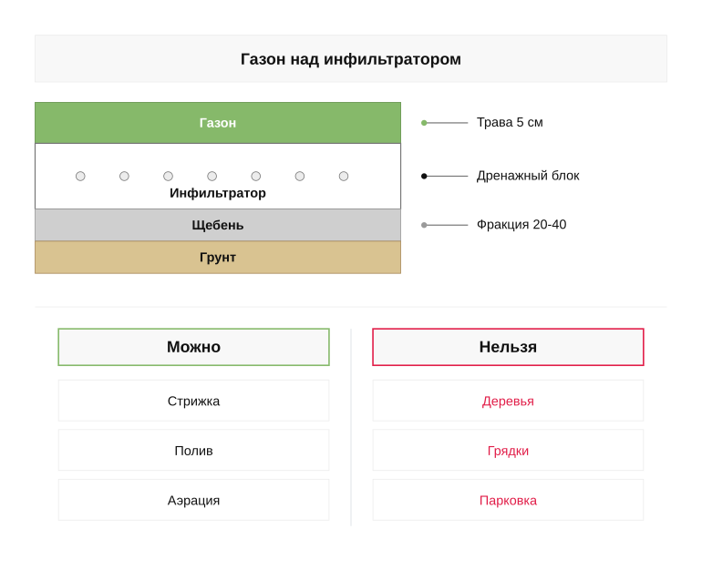 Памятка: газон над полем фильтрации
