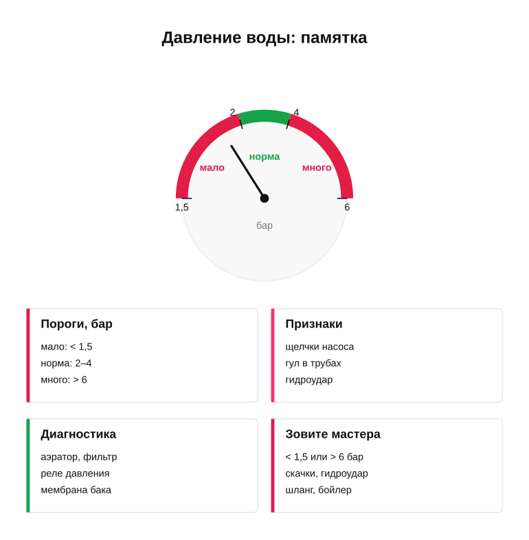 Памятка: давление воды в частном доме