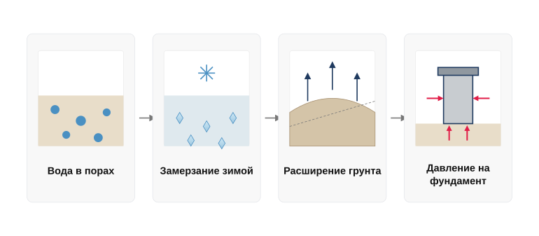 Механизм морозного пучения