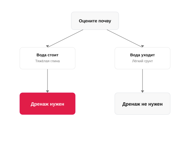 Когда делать дренаж в посадочной яме