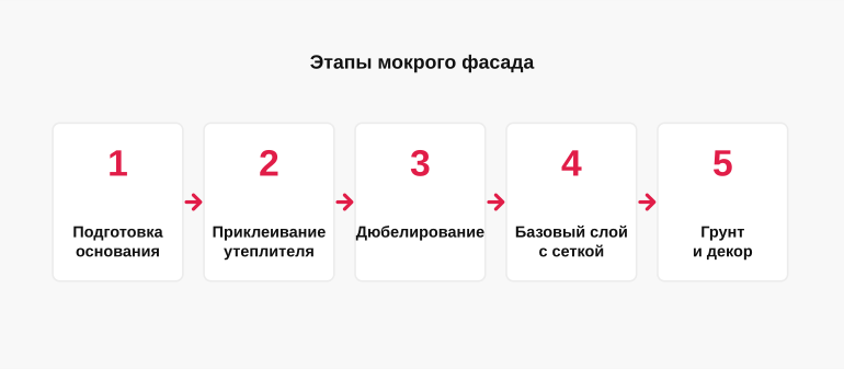 Последовательность работ по мокрому фасаду