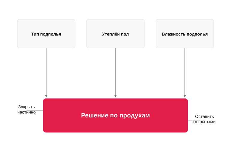Как решить, закрывать ли продухи на зиму
