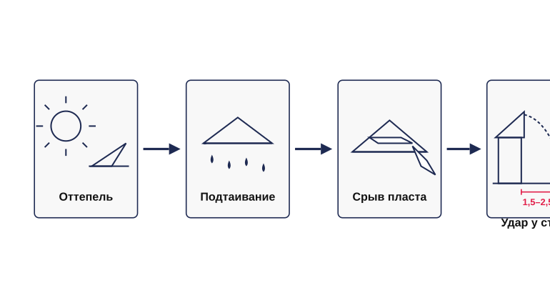 Как сходит снег со скатной кровли