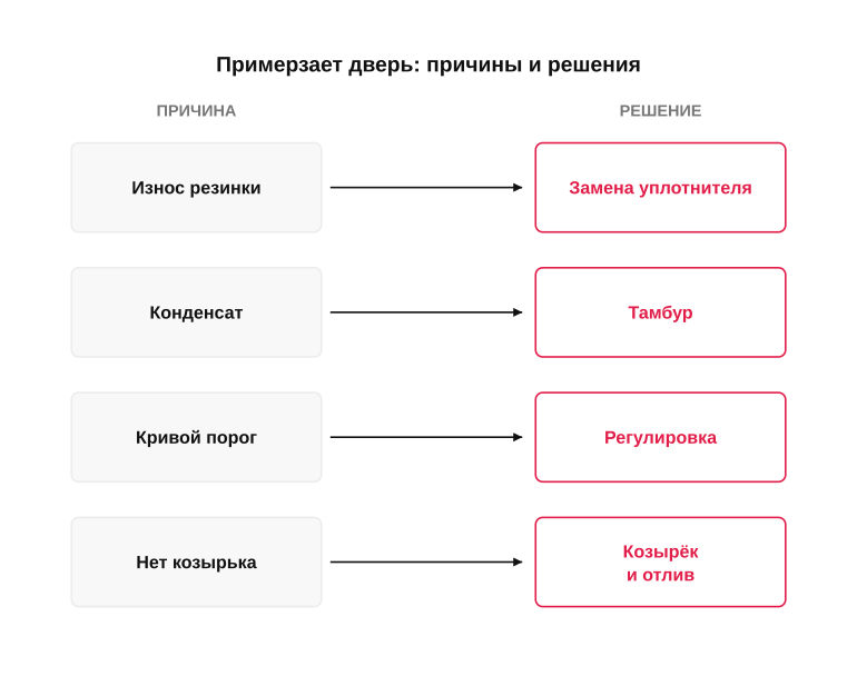 Почему дверь примерзает и что с этим делать