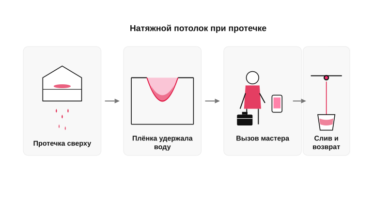 Поведение потолка при заливе