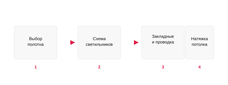 Этапы подготовки освещения