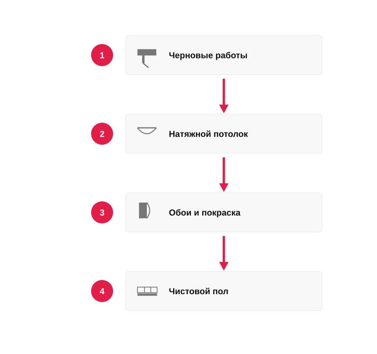 Очерёдность отделки и натяжного потолка