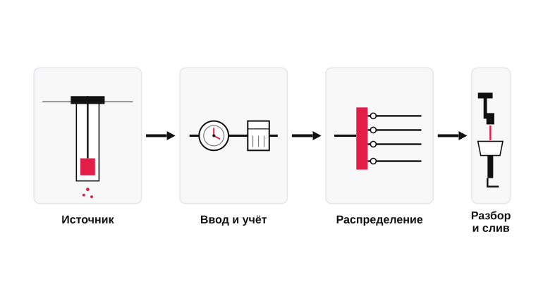 Цепочка водоснабжения частного дома