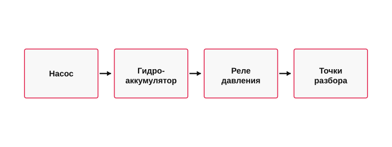 Как поддерживается давление в доме