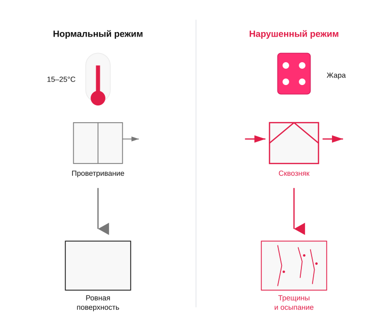 Как условия в комнате влияют на сушку штукатурки