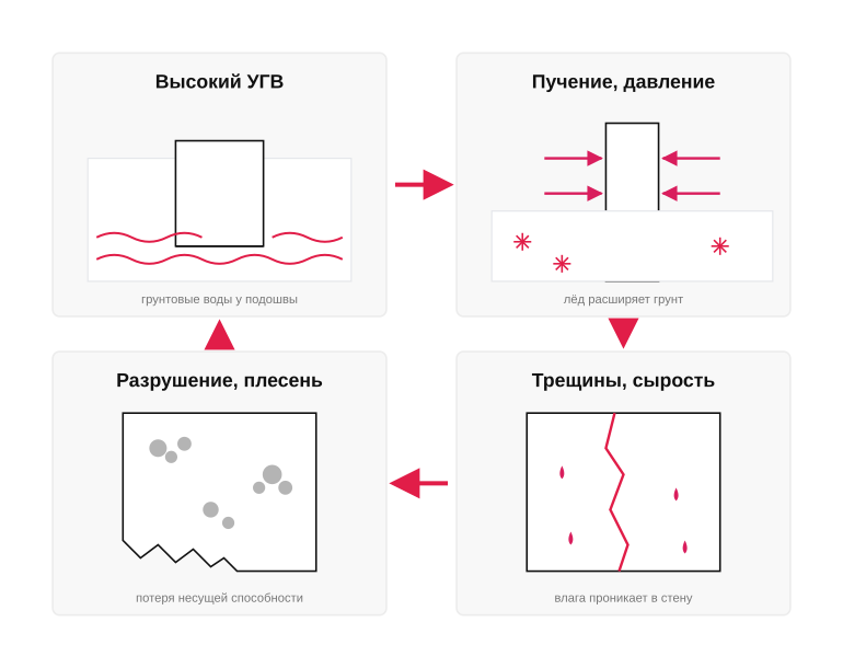 Как высокий УГВ разрушает фундамент