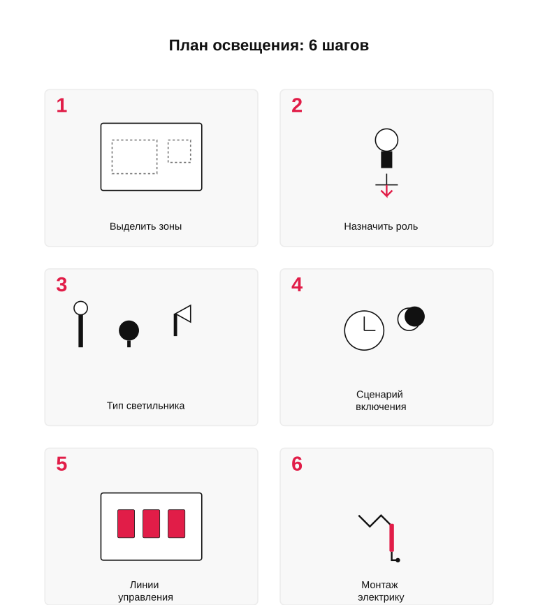 Памятка: план освещения участка по шагам