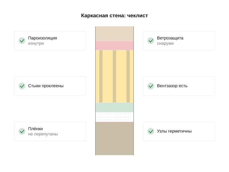 Памятка: проверка пирога утеплённой стены