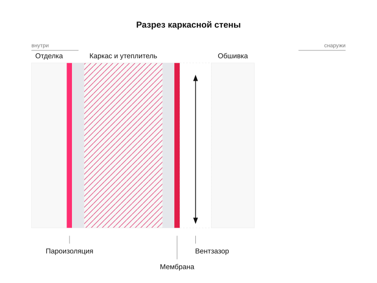 Пирог каркасной стены в разрезе
