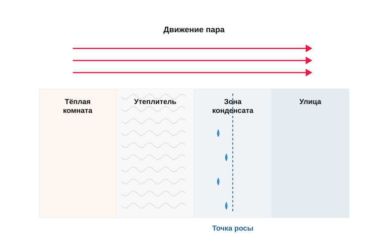 Движение пара через стену