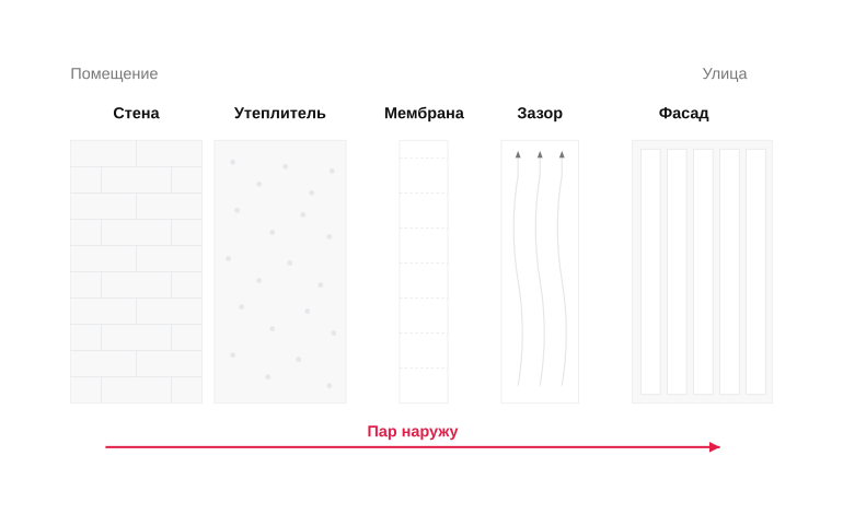 Слои наружного утепления каменной стены