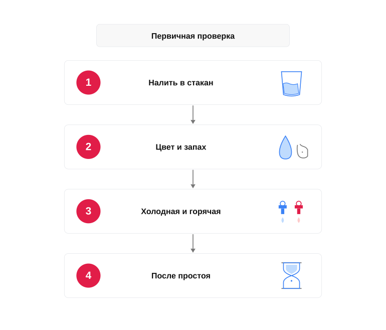 Алгоритм первичной проверки воды