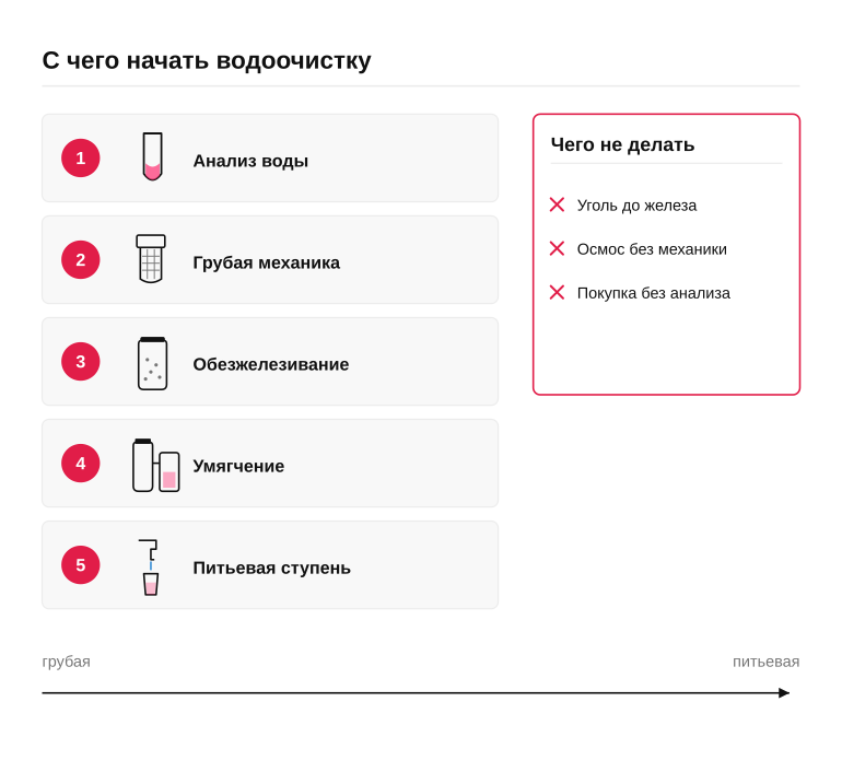 Памятка: с чего начать водоочистку