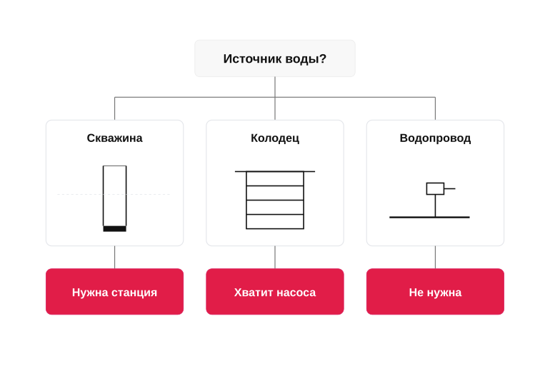 Карта выбора: нужна ли вам насосная станция