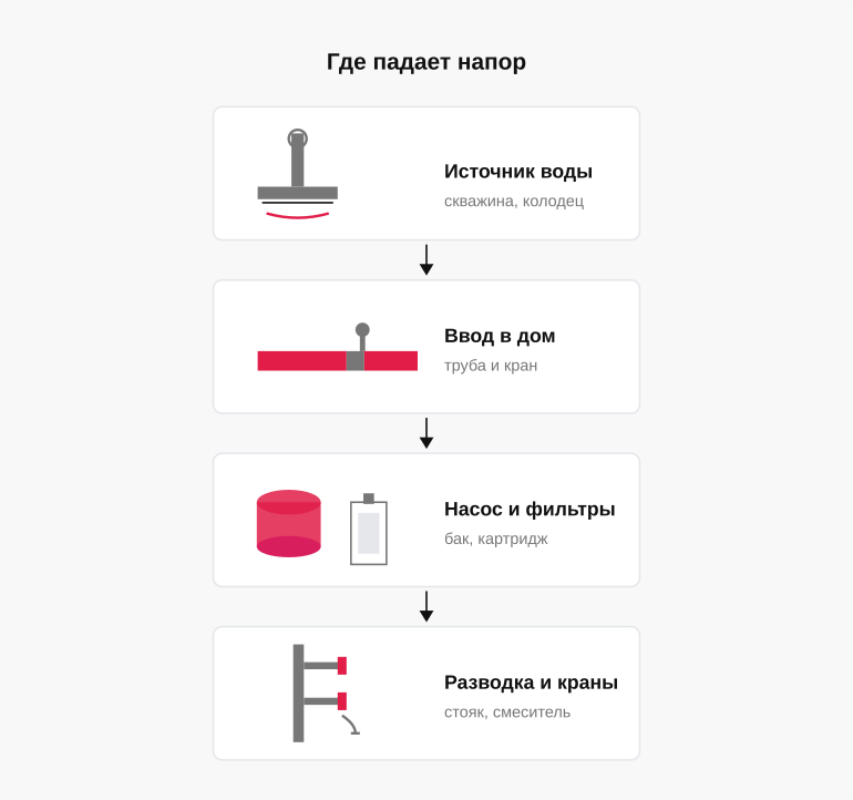 Где искать причину слабого напора