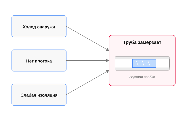 Три условия промерзания трубы