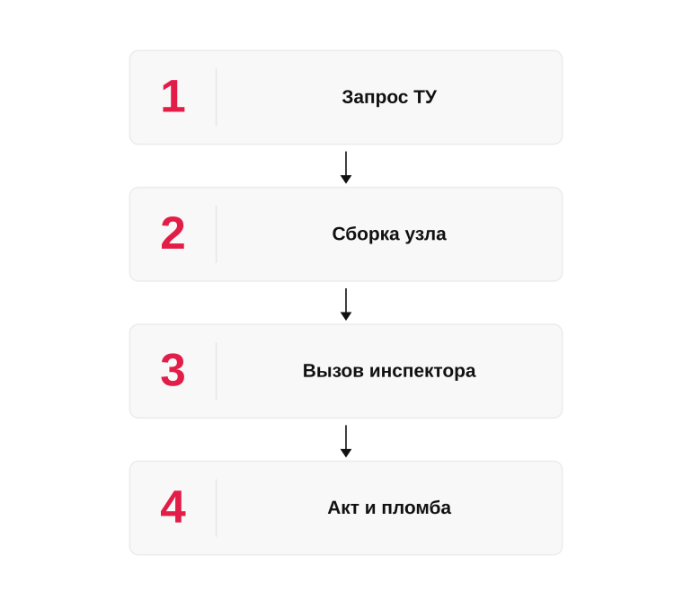 Порядок согласования узла учёта с водоканалом