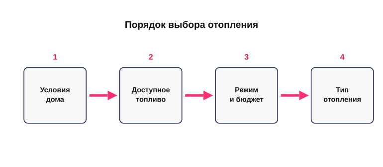 С чего начинается выбор отопления