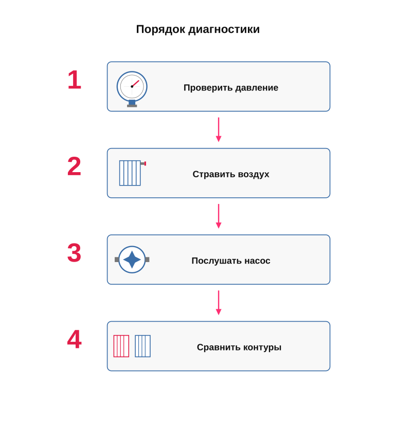 Логика поиска проблемы циркуляции