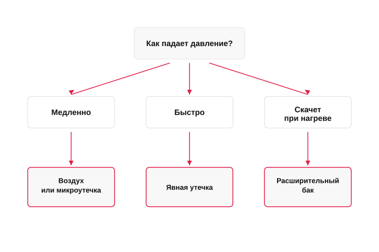 Диагностическое дерево падения давления